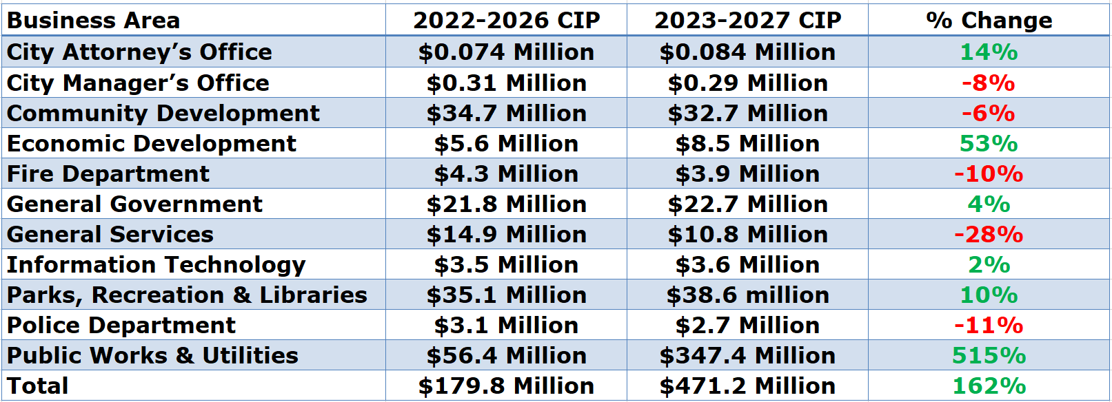 Westminster Colorado capital spending table
