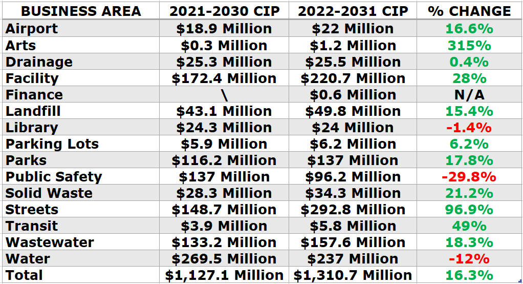 glendale arizona capital spending table