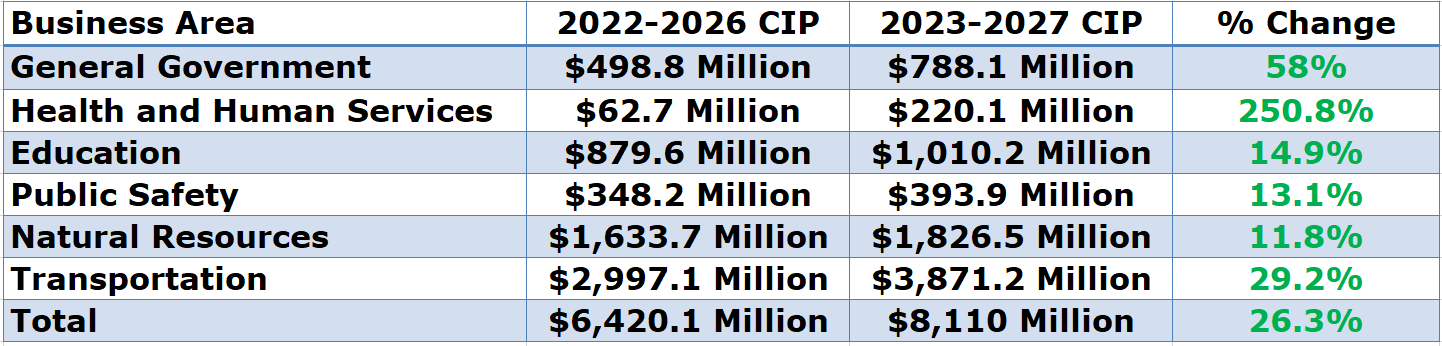 rhode island capital spending table