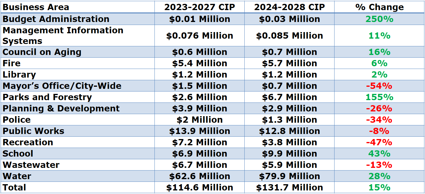 attleboro massachusetts capital spending table