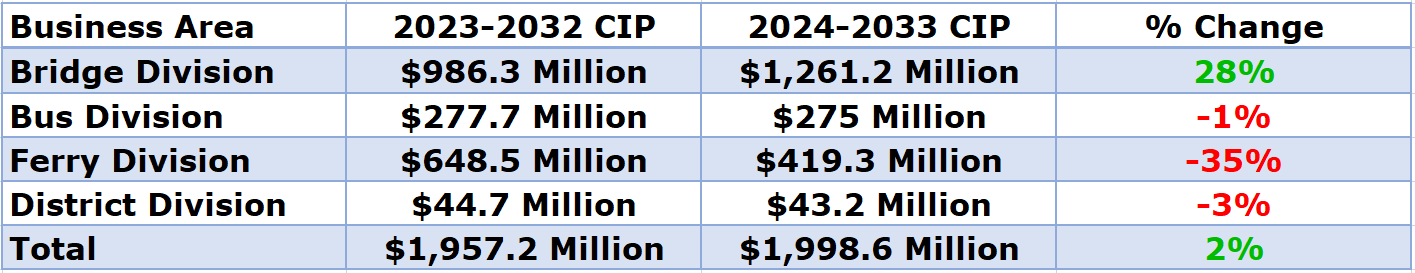 Golden Gate Bridge Highway and Transportation District capital spending table