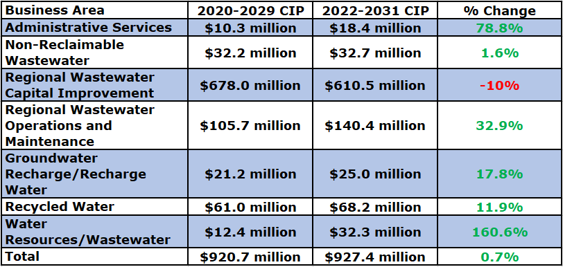 ieua california capital spending table