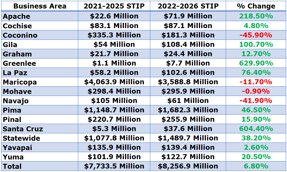 dot arizona planned spending table
