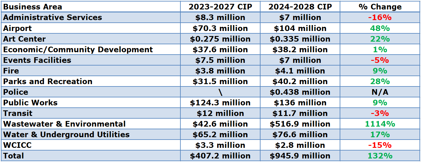 sioux iowa capital spending table