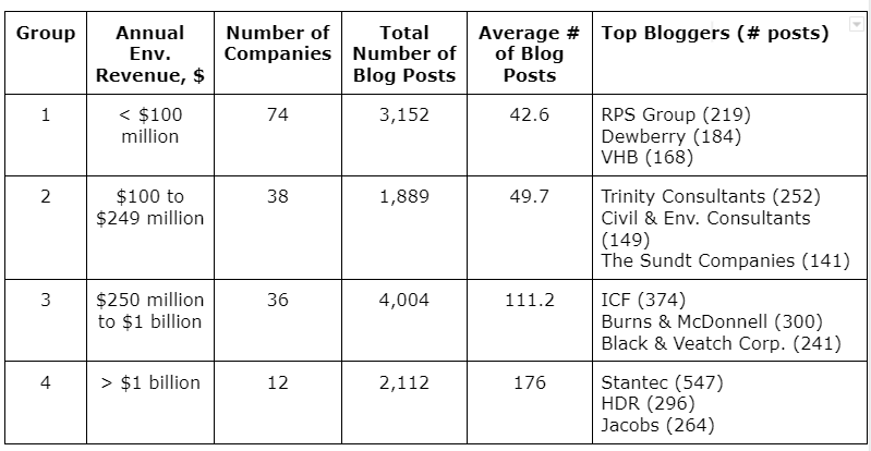 top bloggers