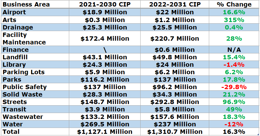 glendale arizona capital spending table