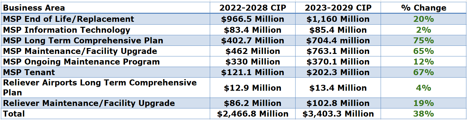 msp airport capital spending table