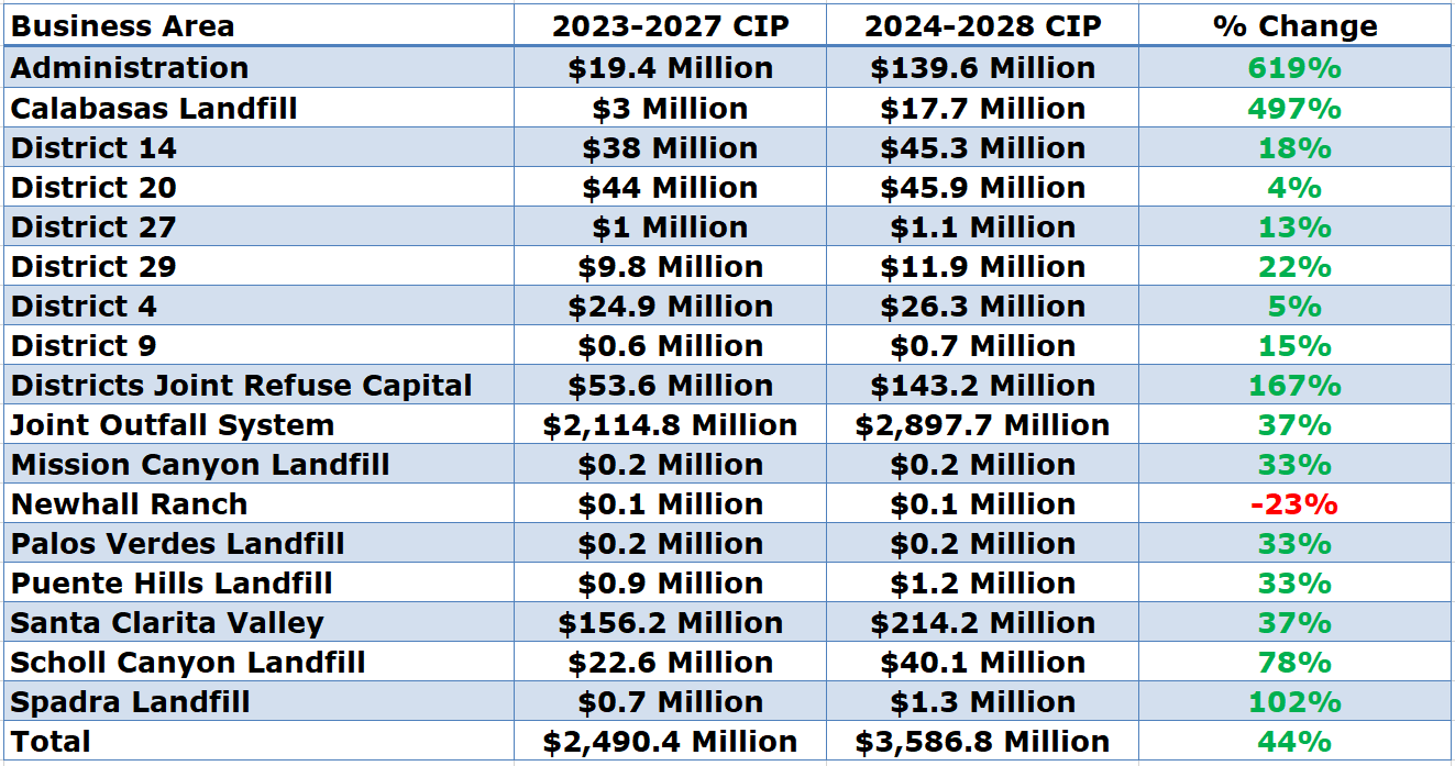 Sanitation Districts of Los Angeles County capital spending table