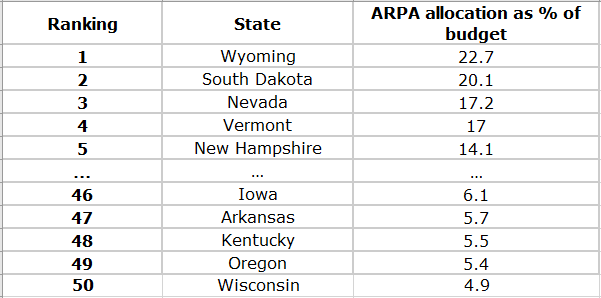 arpa funds percentages