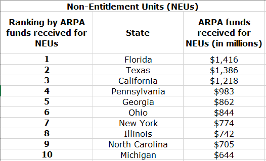 arpa funds non entitlement units