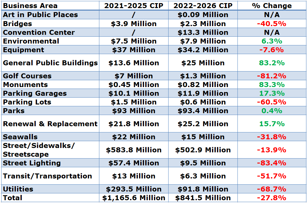 miami beach capital spending table
