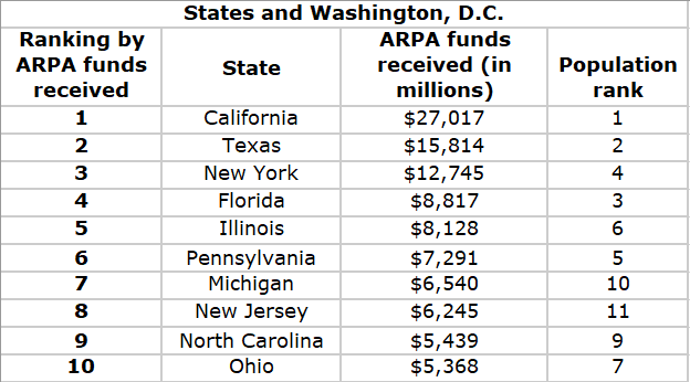 arpa funds population rank